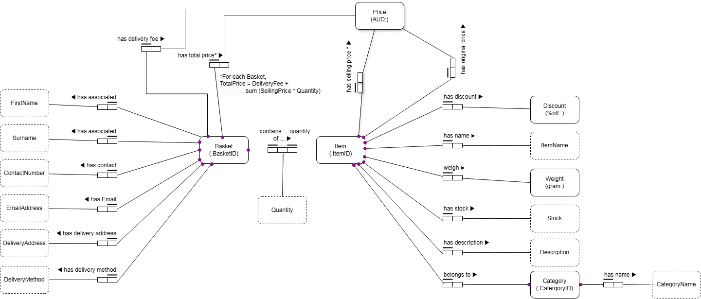 E-Commerce Database Schema Conceptual Diagram